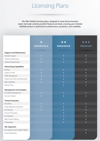 Clavister NetWall W30 Extended Lifecycle NGFW Enhanced Services, Monthly